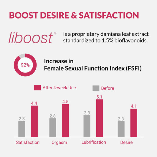 Supplement results infographic with bar chart for satisfaction, orgasm, lubrication, desire