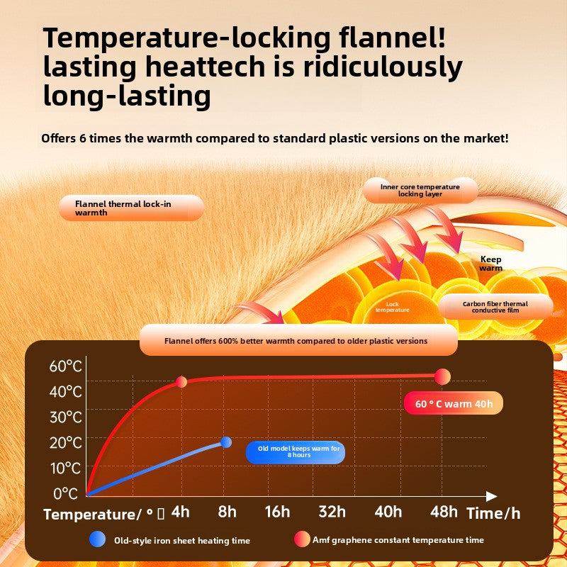Electric hand warmer heat retention chart illustration with temperature vs time