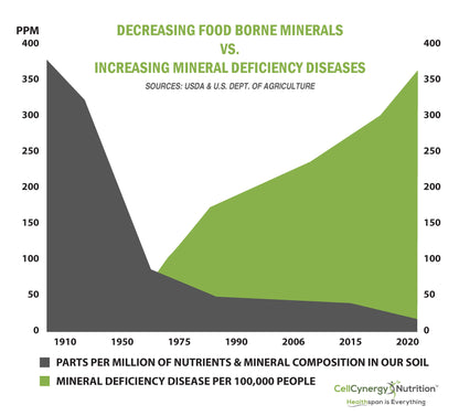 Mineral trends chart showing decreasing food borne minerals and increasing deficiency diseases