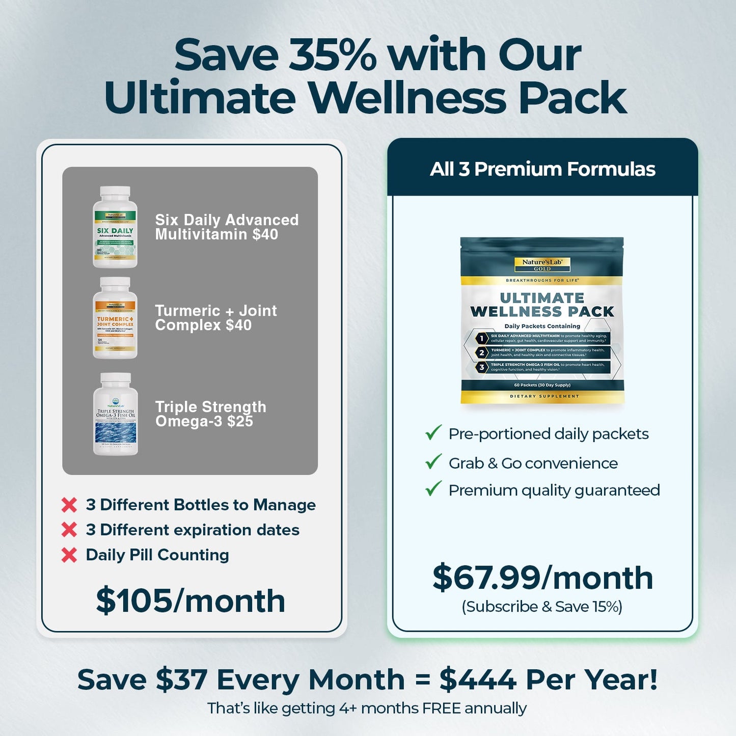 Wellness pack savings comparison graphic showing three premium formulas and subscription
