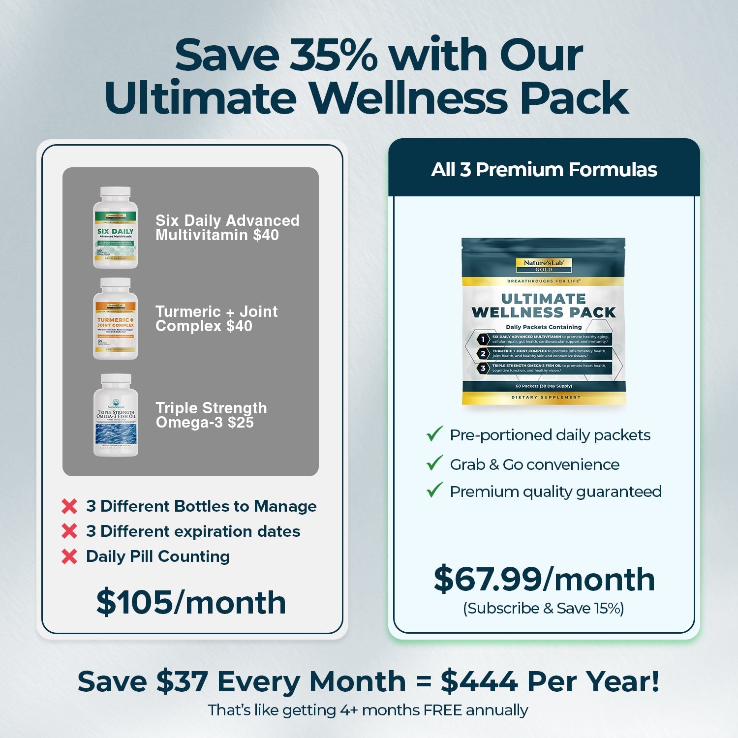 Wellness pack savings comparison graphic showing three premium formulas and subscription
