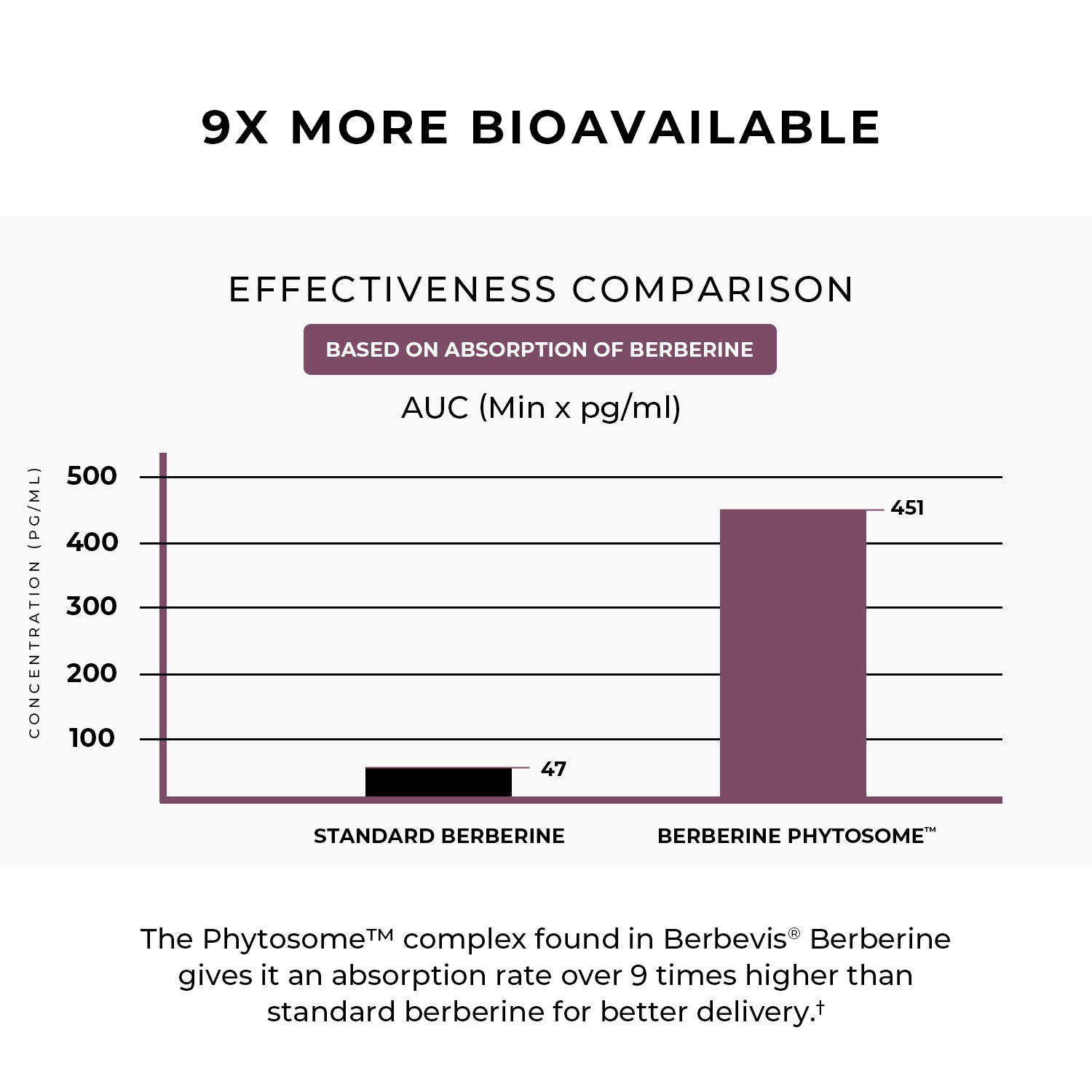 Bar graph comparing absorption of berberine phytosome versus standard berberine