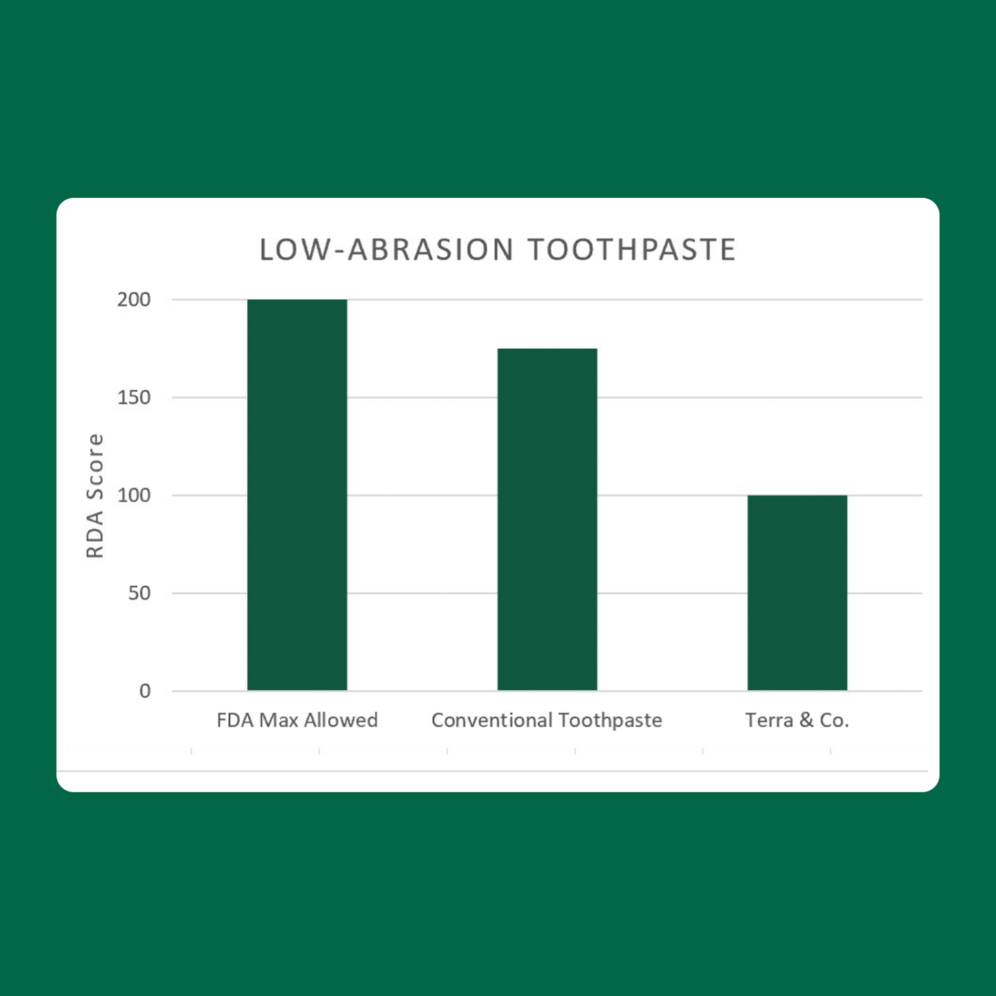 Low-abrasion toothpaste bar chart graphic with three comparison bars