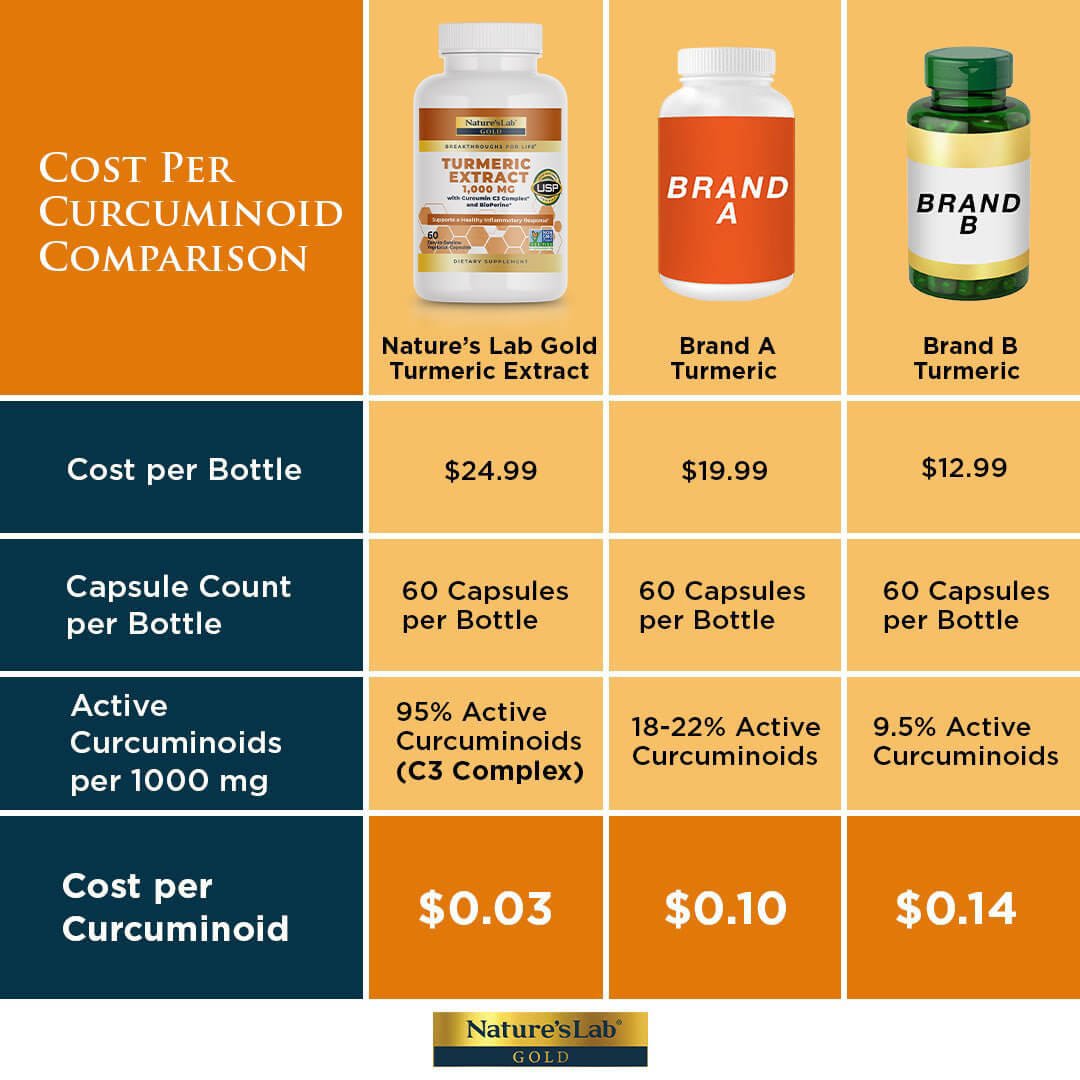 Cost per curcuminoid comparison chart with turmeric extract bottles, 60 capsules each.
