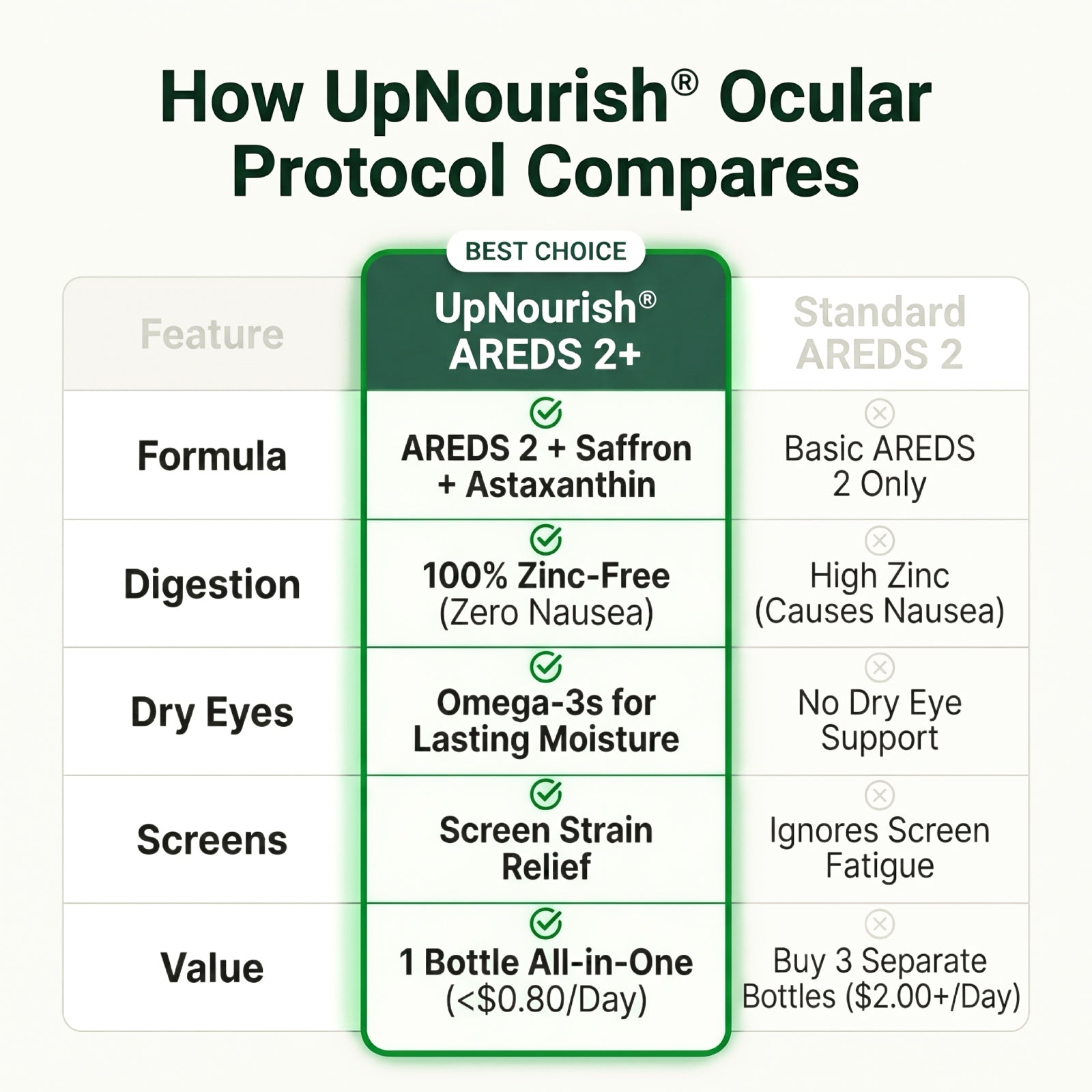 Ocular Protocol - Areds 2 Plus - Renee Lane Company