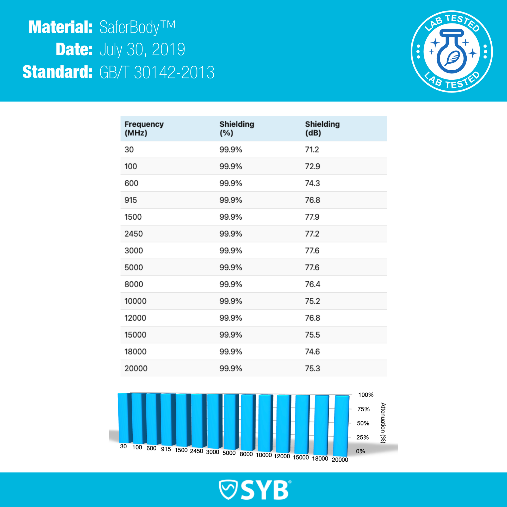 Shielding performance chart with frequency and dB values for SafeBodyTM material