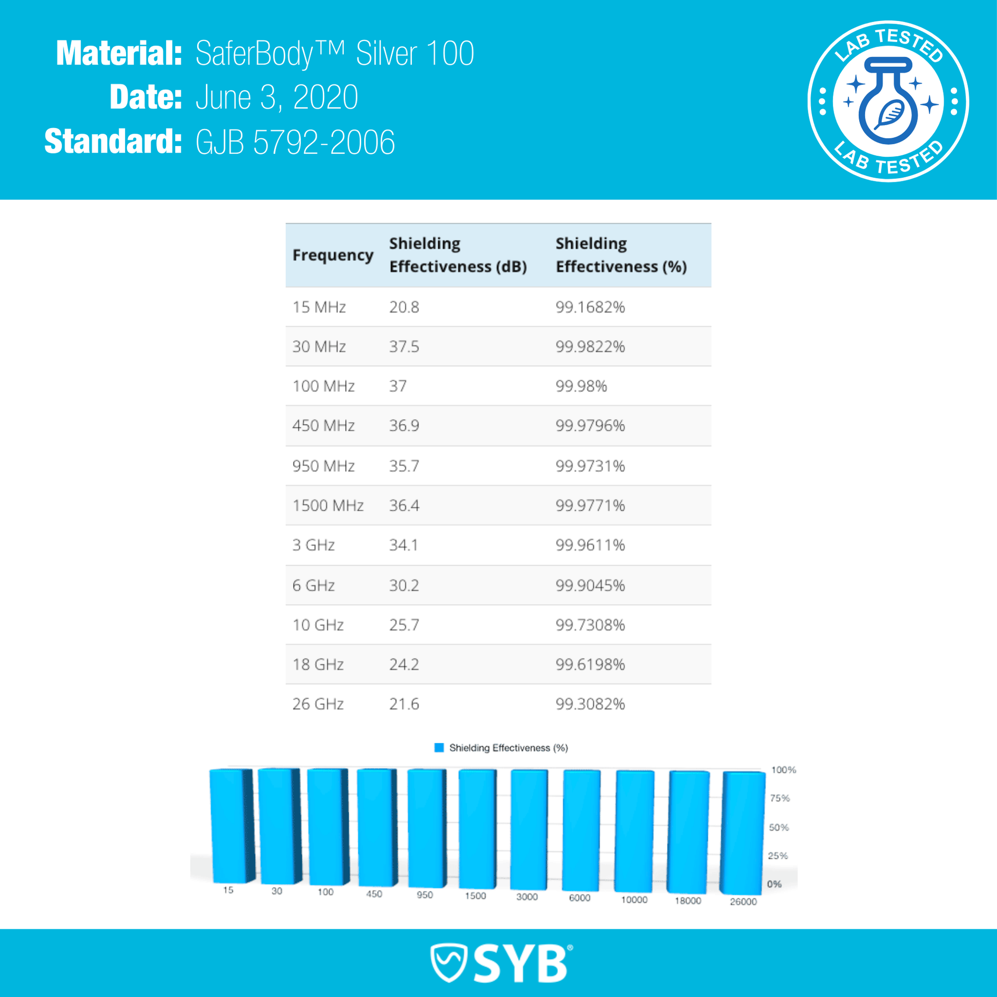 EMF shielding bed canopy lab test chart showing shielding effectiveness