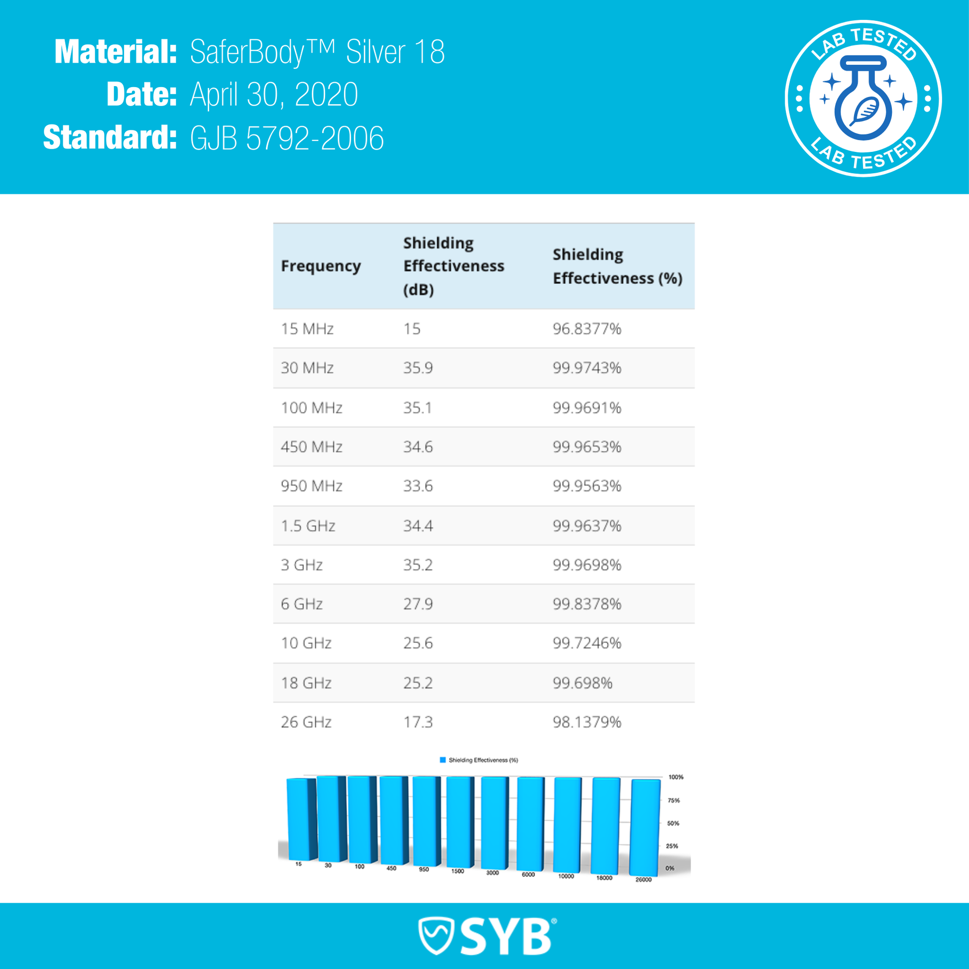 Laboratory shielding effectiveness test table and frequency chart for baby blanket