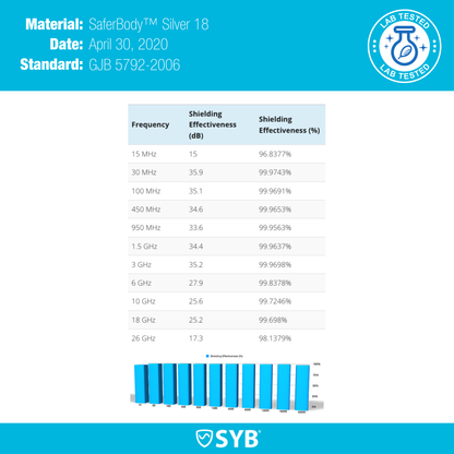 Laboratory shielding effectiveness test table and frequency chart for baby blanket