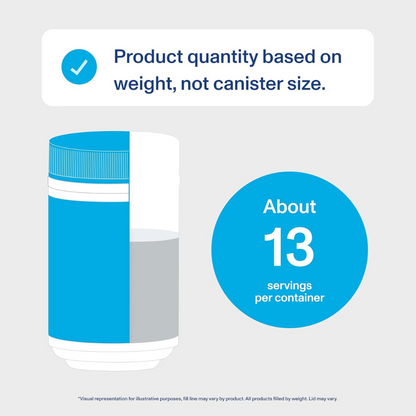 Collagen peptides about 13 servings per container infographic with canister icon