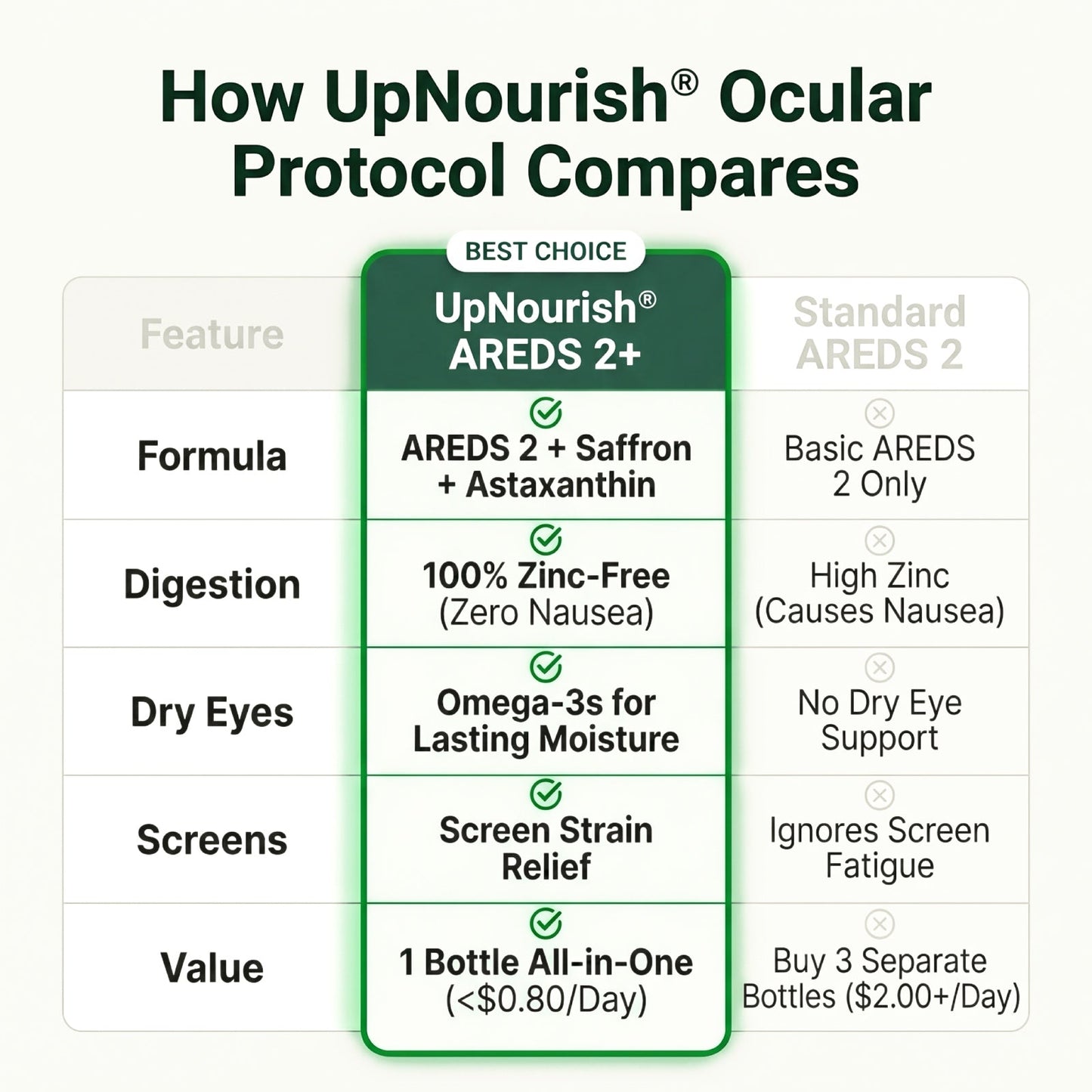 Ocular Protocol - Areds 2 Plus