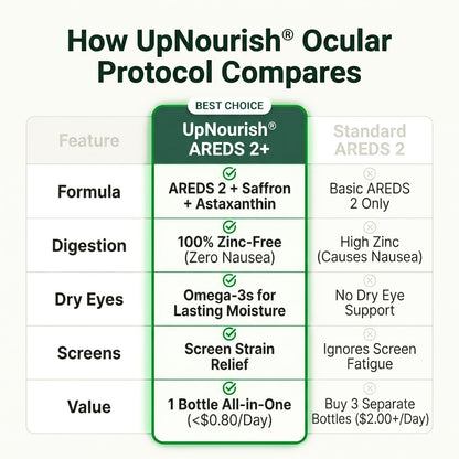 Ocular Protocol - Areds 2 Plus