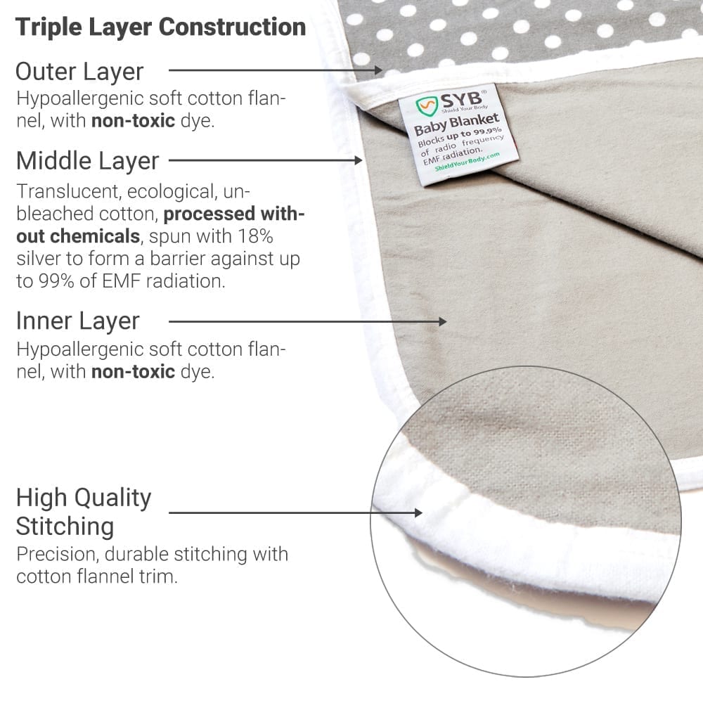 Triple-layer baby blanket cutaway showing inner, middle, and outer fabric layers