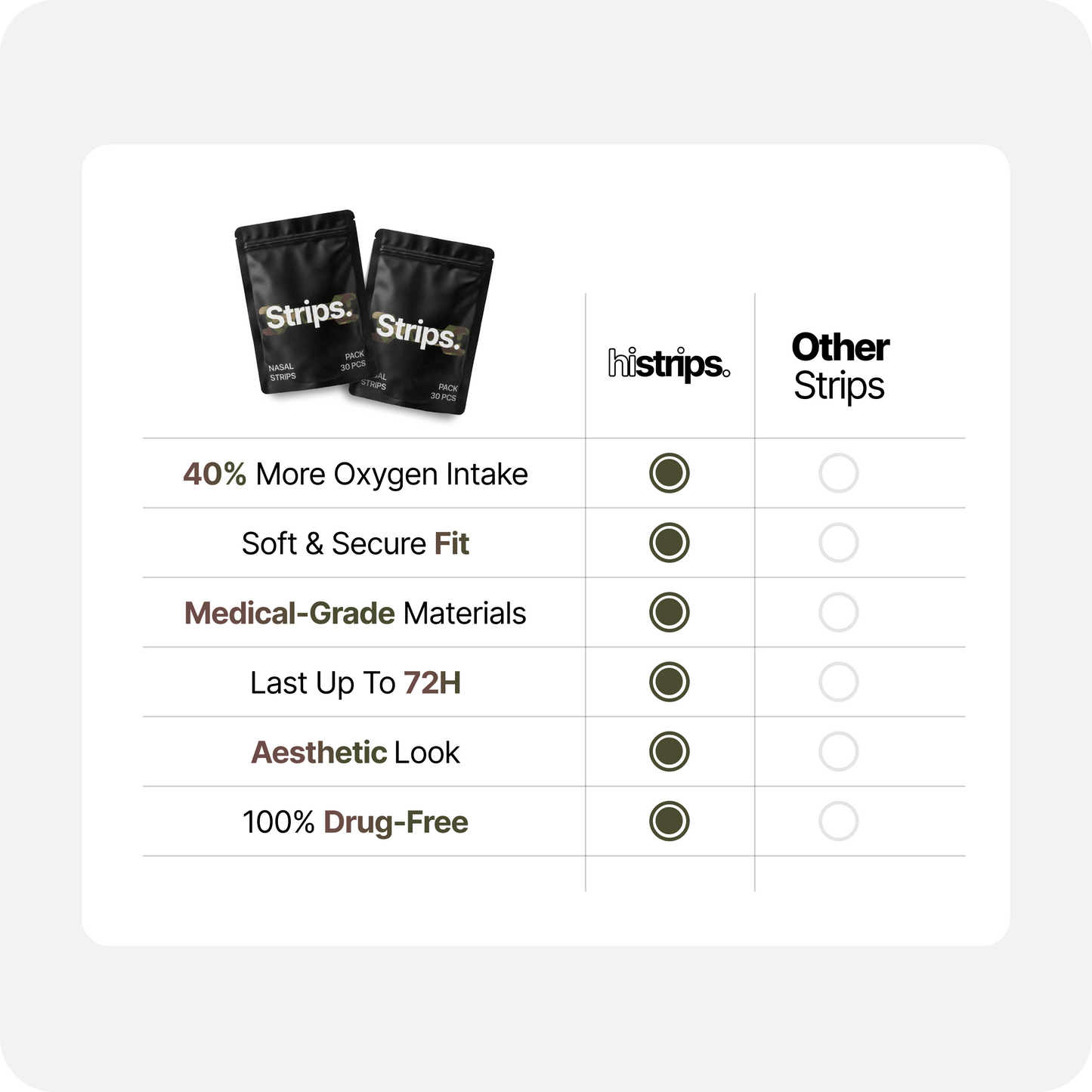 Camo nasal strips product comparison graphic showing two options and feature rows.