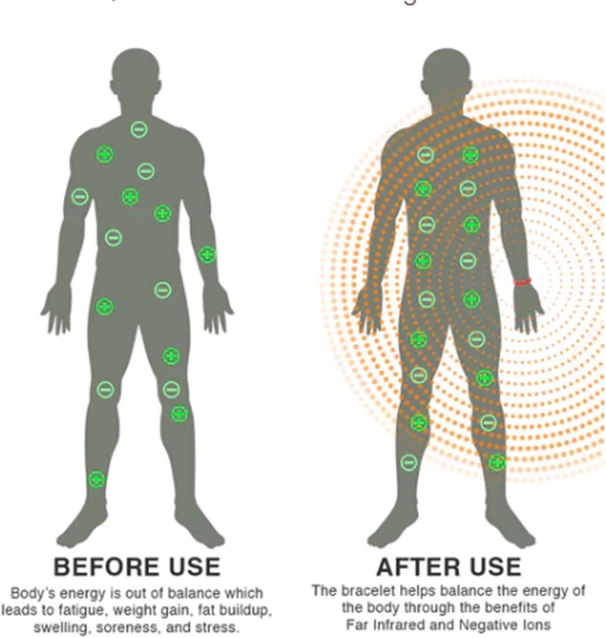 Human body silhouette diagram with glowing energy dots showing bracelet effects