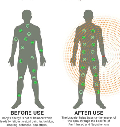 Human body silhouette diagram with glowing energy dots showing bracelet effects
