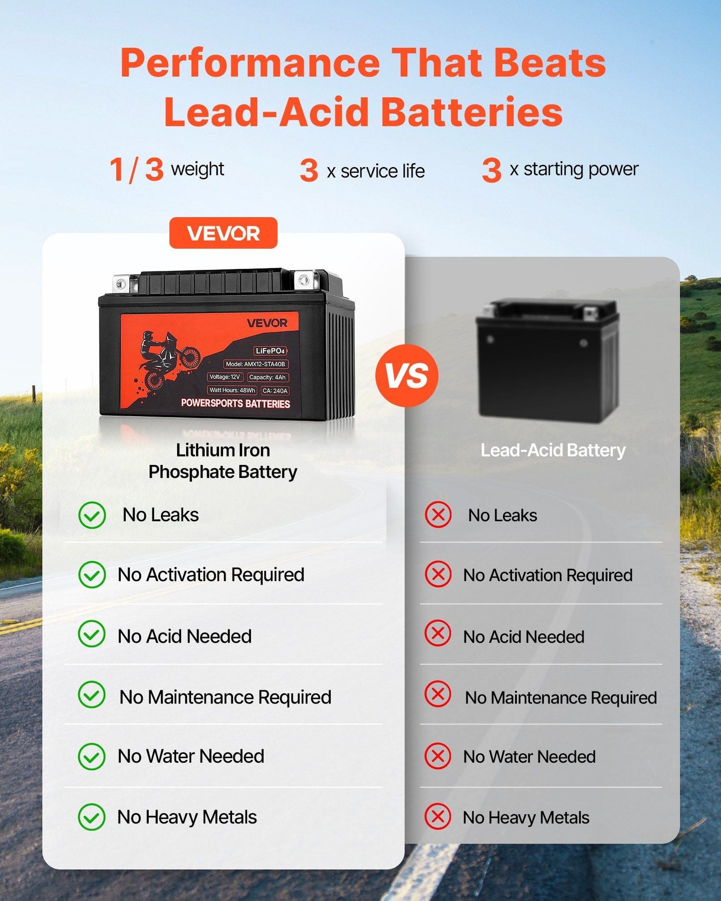 VEVOR LiFePO4 lithium battery shown with comparison icons and features list