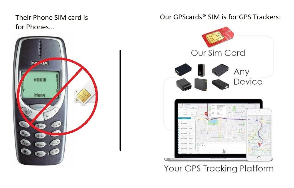 GPS SIM card for GPS tracking, shown with phone SIM slot